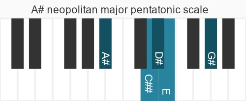 Piano scale for neopolitan major pentatonic